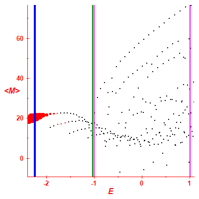 Peres lattice <M>